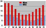 Average monthly temperatures (min & max) Valdivia, Chile
